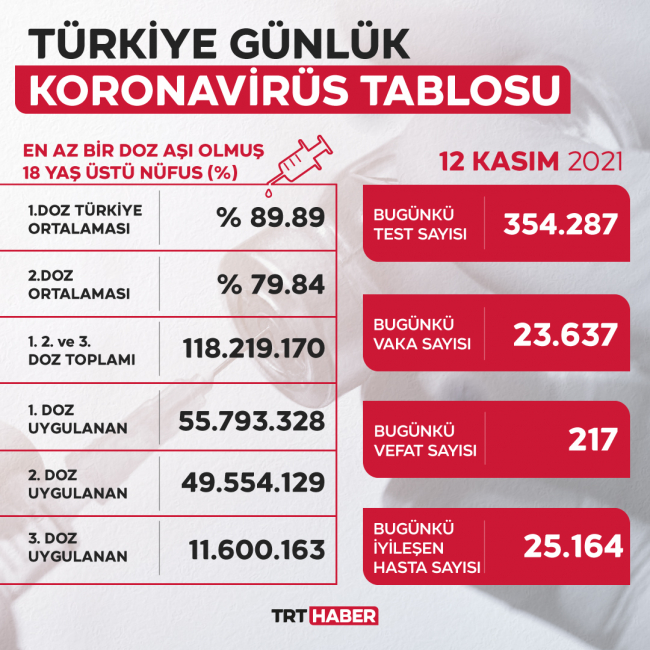 Son 24 saatte 23 bin 637 yeni vaka